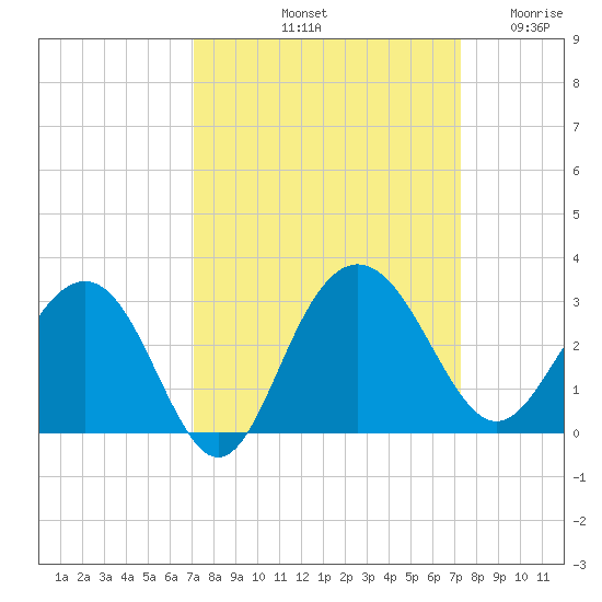 Blessing Plantation tide chart for Saturday, September 21, 2024