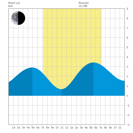 Blessing Plantation tide chart for Tuesday, September 24, 2024