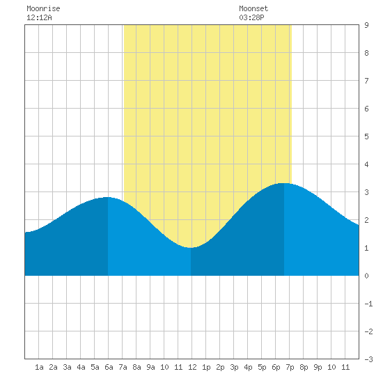 Blessing Plantation tide chart for Wednesday, September 25, 2024