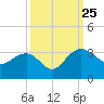Blessing Plantation tide chart for Wednesday, September 25, 2024