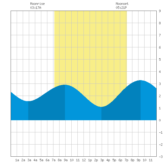 Blessing Plantation tide chart for Saturday, September 28, 2024