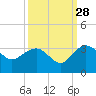 Blessing Plantation tide chart for Saturday, September 28, 2024