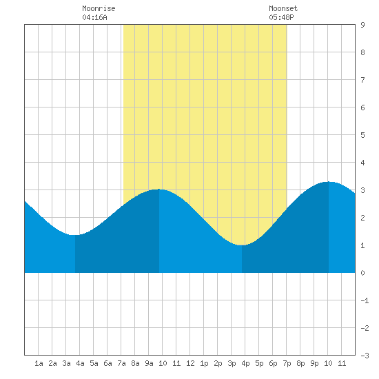Blessing Plantation tide chart for Sunday, September 29, 2024