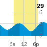 Blessing Plantation tide chart for Sunday, September 29, 2024