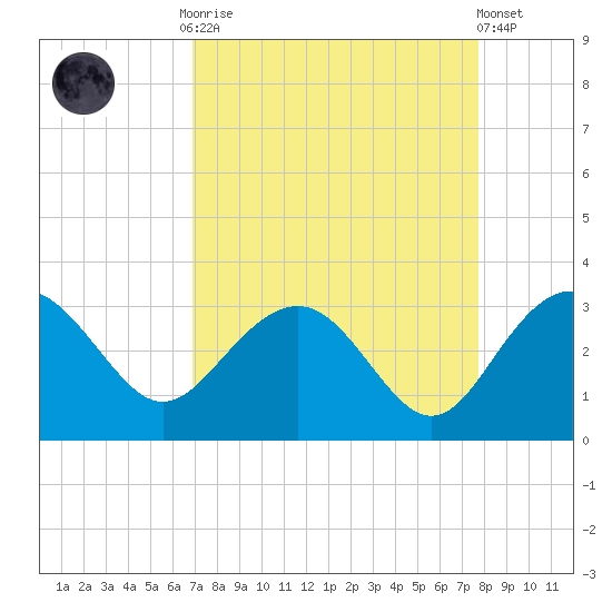 Blessing Plantation tide chart for Monday, September 2, 2024