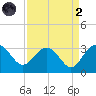 Blessing Plantation tide chart for Monday, September 2, 2024