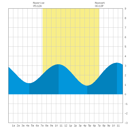 Blessing Plantation tide chart for Monday, September 30, 2024