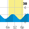 Blessing Plantation tide chart for Monday, September 30, 2024