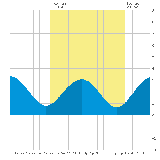 Blessing Plantation tide chart for Tuesday, September 3, 2024