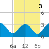 Blessing Plantation tide chart for Tuesday, September 3, 2024