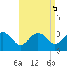Blessing Plantation tide chart for Thursday, September 5, 2024