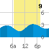 Blessing Plantation tide chart for Monday, September 9, 2024