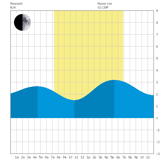 Blessing Plantation tide chart for Thursday, October 10, 2024