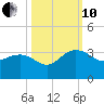 Blessing Plantation tide chart for Thursday, October 10, 2024