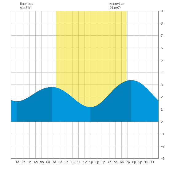 Blessing Plantation tide chart for Saturday, October 12, 2024