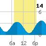 Blessing Plantation tide chart for Monday, October 14, 2024