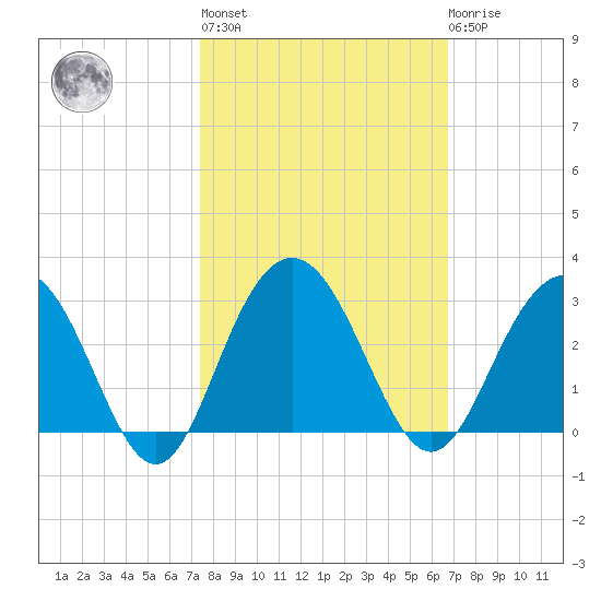 Blessing Plantation tide chart for Thursday, October 17, 2024