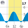 Blessing Plantation tide chart for Thursday, October 17, 2024