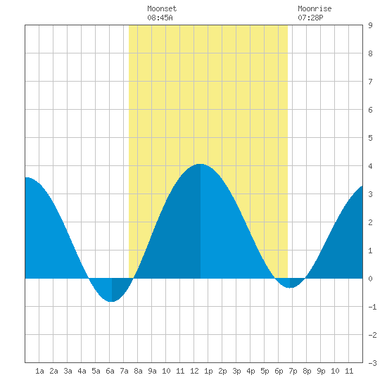 Blessing Plantation tide chart for Friday, October 18, 2024