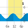 Blessing Plantation tide chart for Tuesday, October 1, 2024