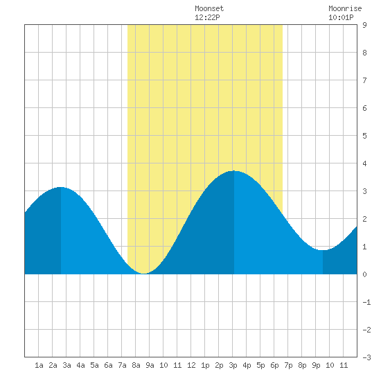 Blessing Plantation tide chart for Monday, October 21, 2024