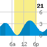 Blessing Plantation tide chart for Monday, October 21, 2024
