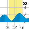 Blessing Plantation tide chart for Tuesday, October 22, 2024