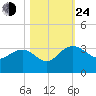 Blessing Plantation tide chart for Thursday, October 24, 2024