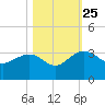 Blessing Plantation tide chart for Friday, October 25, 2024