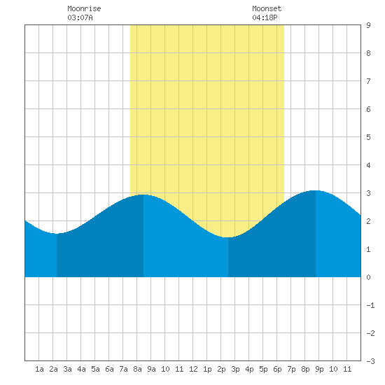 Blessing Plantation tide chart for Sunday, October 27, 2024