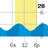 Blessing Plantation tide chart for Monday, October 28, 2024