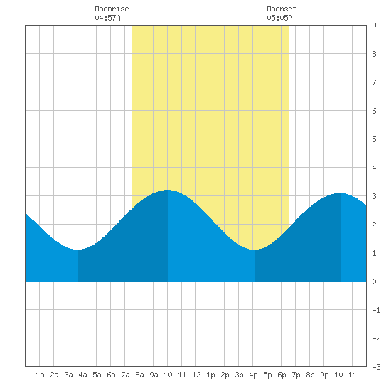 Blessing Plantation tide chart for Tuesday, October 29, 2024