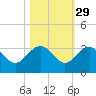 Blessing Plantation tide chart for Tuesday, October 29, 2024