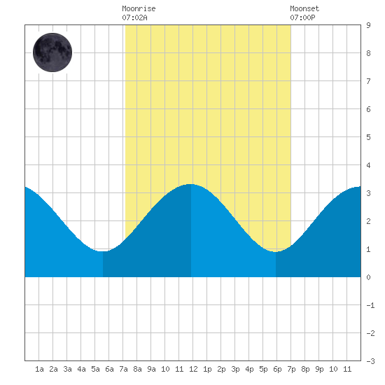 Blessing Plantation tide chart for Wednesday, October 2, 2024