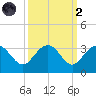 Blessing Plantation tide chart for Wednesday, October 2, 2024