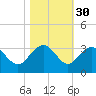 Blessing Plantation tide chart for Wednesday, October 30, 2024
