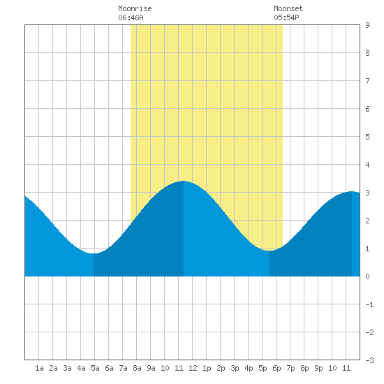 Blessing Plantation tide chart for Thursday, October 31, 2024
