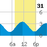 Blessing Plantation tide chart for Thursday, October 31, 2024