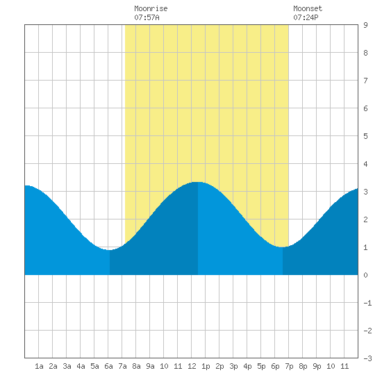 Blessing Plantation tide chart for Thursday, October 3, 2024