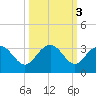 Blessing Plantation tide chart for Thursday, October 3, 2024