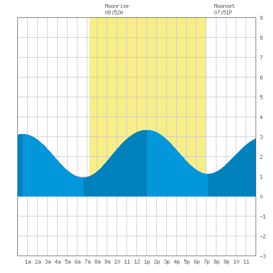 Blessing Plantation tide chart for Friday, October 4, 2024