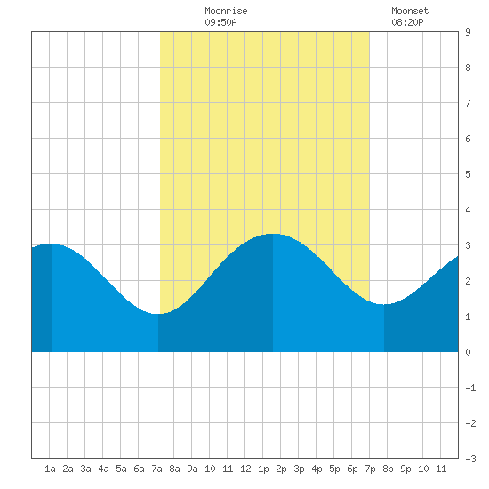 Blessing Plantation tide chart for Saturday, October 5, 2024