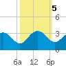 Blessing Plantation tide chart for Saturday, October 5, 2024