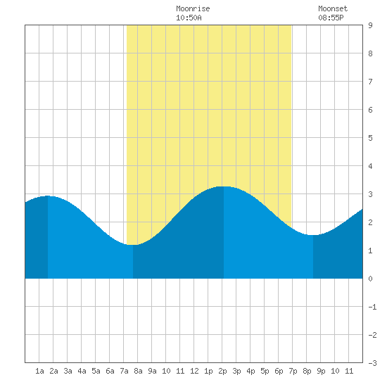 Blessing Plantation tide chart for Sunday, October 6, 2024