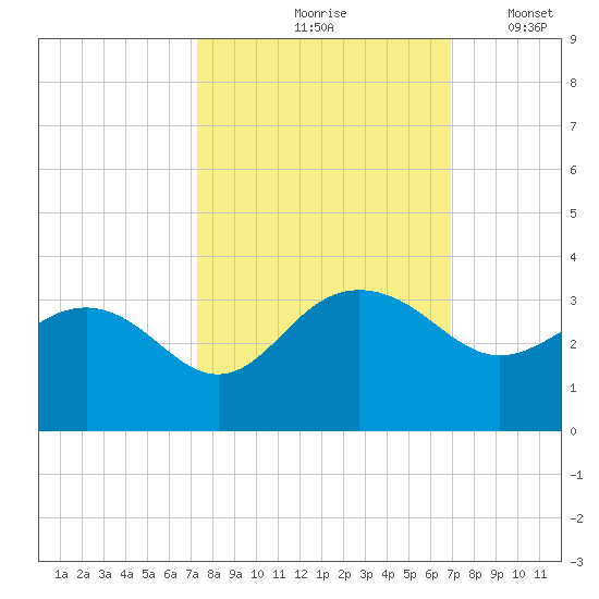 Blessing Plantation tide chart for Monday, October 7, 2024