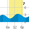 Blessing Plantation tide chart for Monday, October 7, 2024