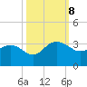 Blessing Plantation tide chart for Tuesday, October 8, 2024