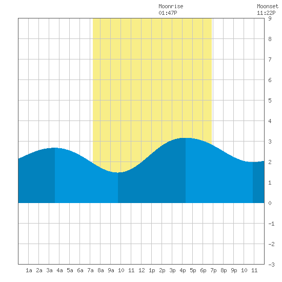 Blessing Plantation tide chart for Wednesday, October 9, 2024