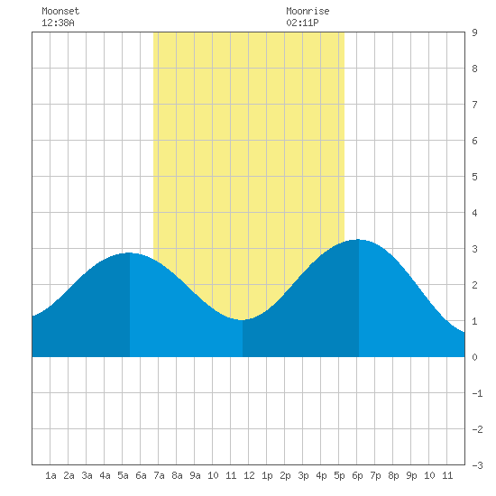 Blessing Plantation tide chart for Sunday, November 10, 2024