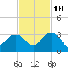 Blessing Plantation tide chart for Sunday, November 10, 2024